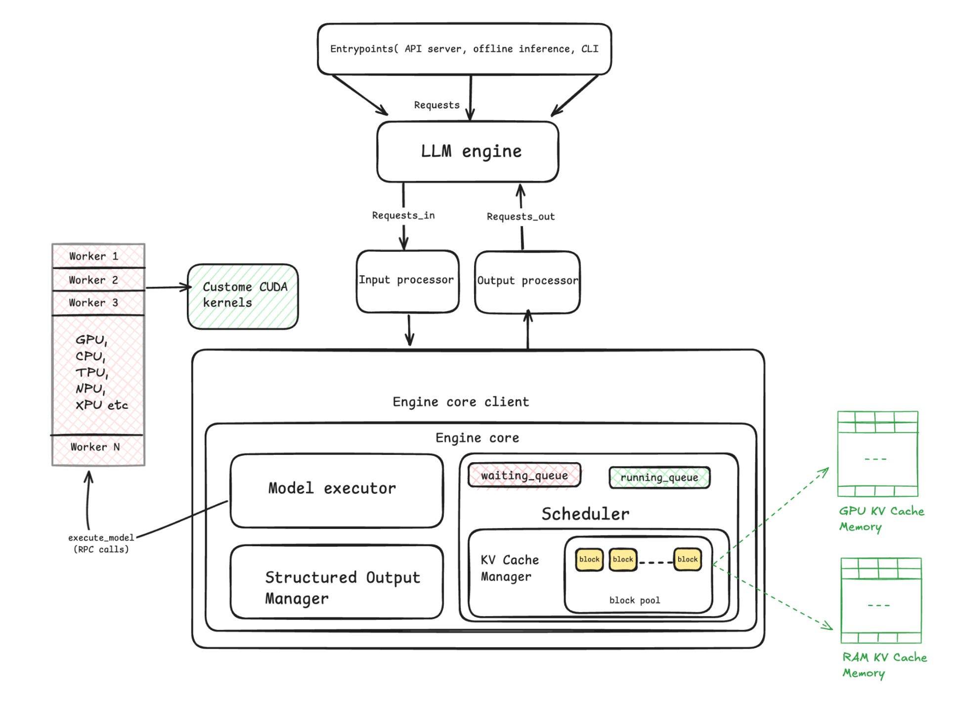 vLLM Complete System Architecture