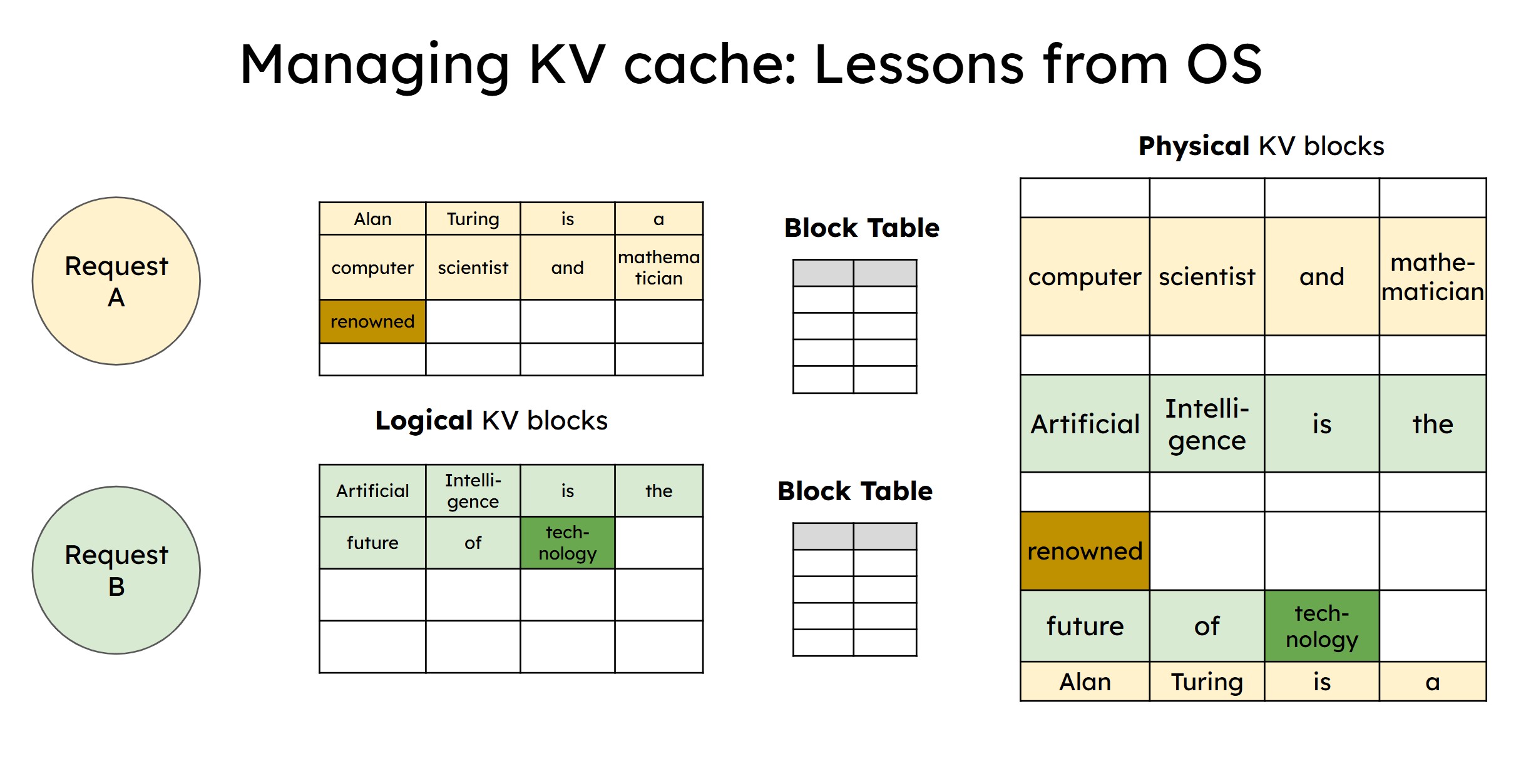 KV Cache Management
