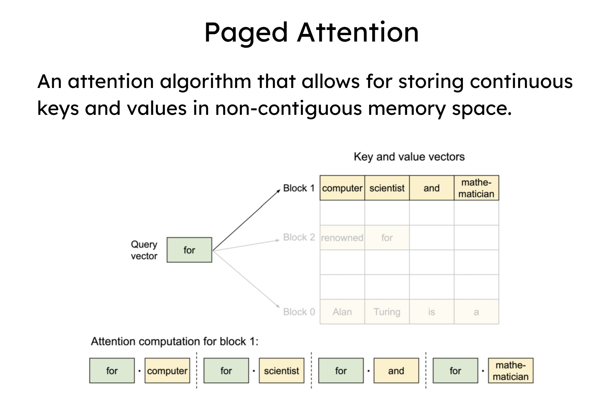 PagedAttention Mechanism