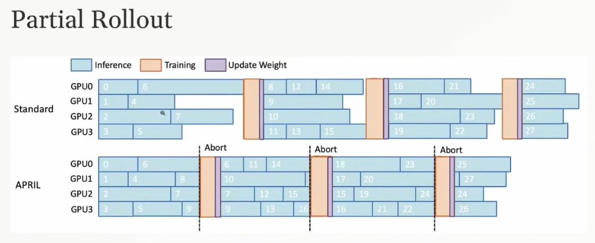 Partial rollout strategy for handling long-tail requests
