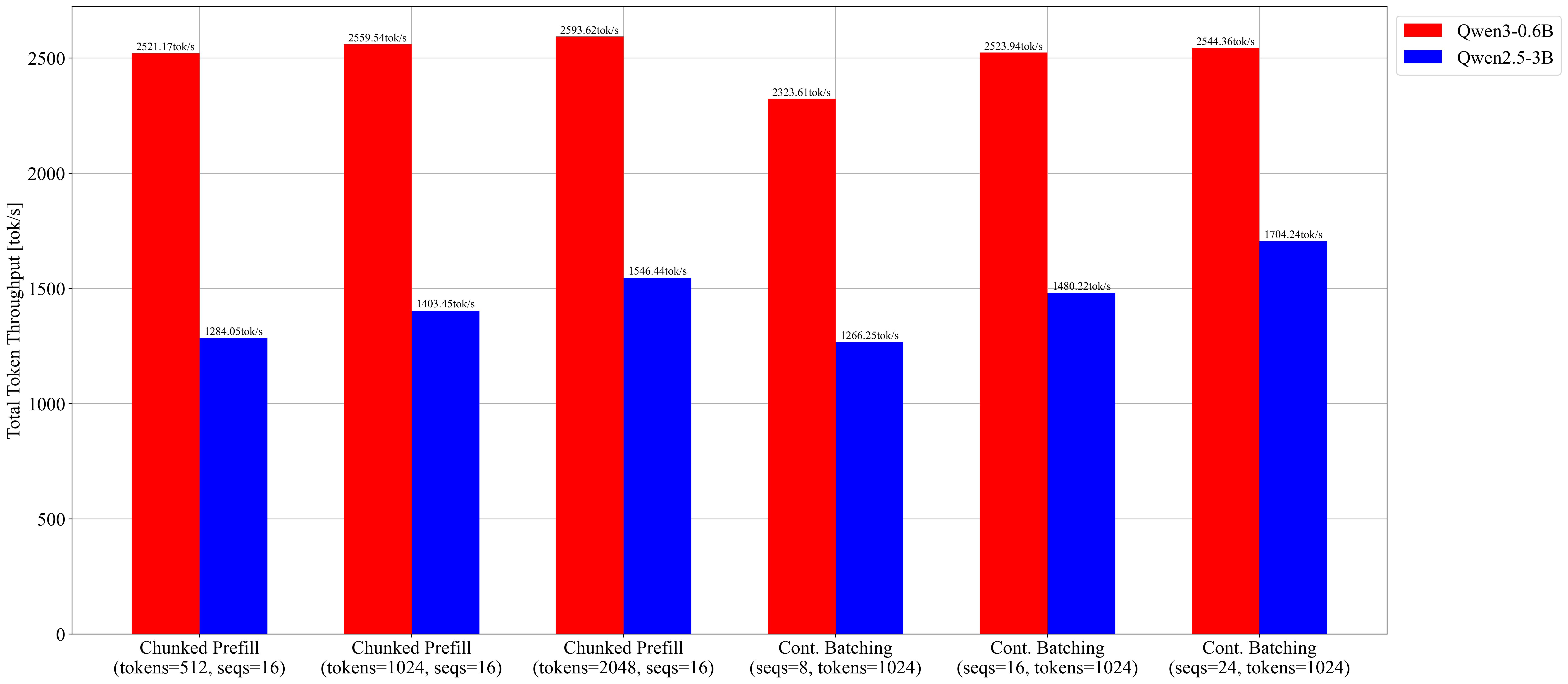 Total Token Throughput